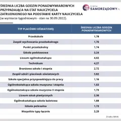 Pensum pedagoga szkolnego: 22h? Ile etatów na liczbę uczniów?