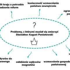 Reforma oświaty Stanisława Augusta: Dlaczego król musiał działać?