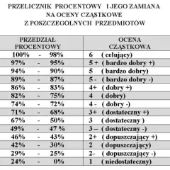 Rozwój zamiast ocen: Jak skutecznie monitorować postępy uczniów?