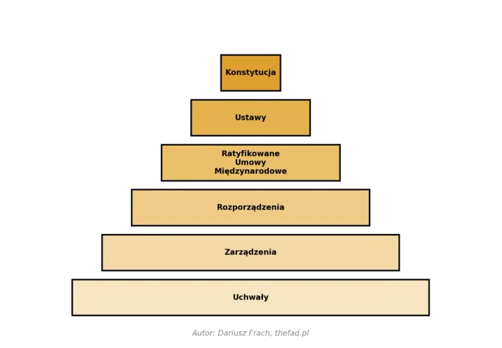 Hierarchia prawa oświatowego: Co musisz wiedzieć?