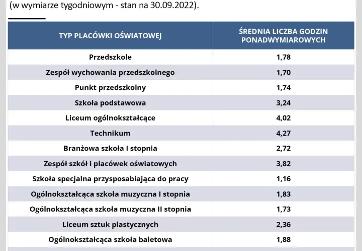 Pensum pedagoga szkolnego: 22h? Ile etatów na liczbę uczniów?