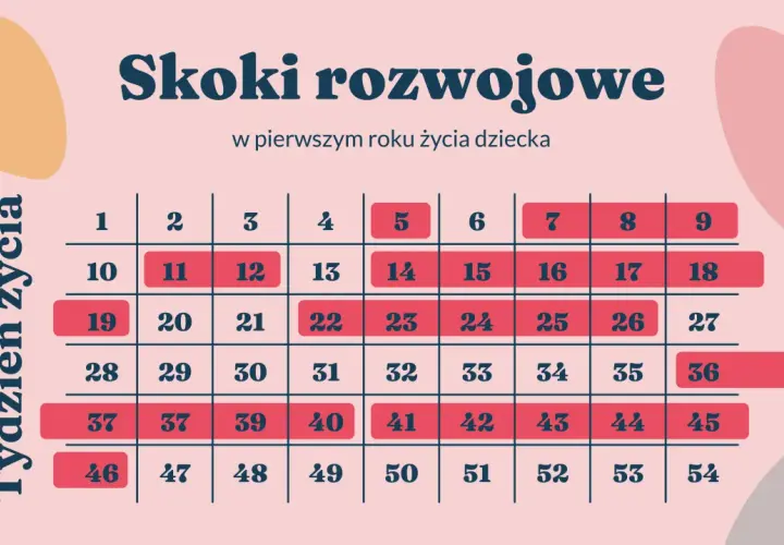 4 skok rozwojowy: Ile trwa? Jak pomóc dziecku i sobie?