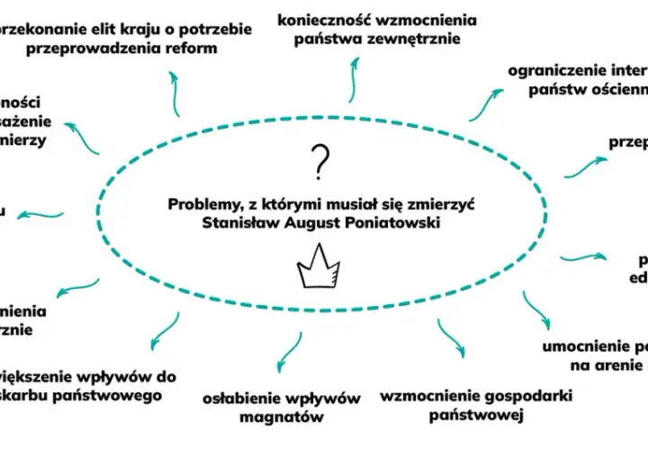 Reforma oświaty Stanisława Augusta: Dlaczego król musiał działać?
