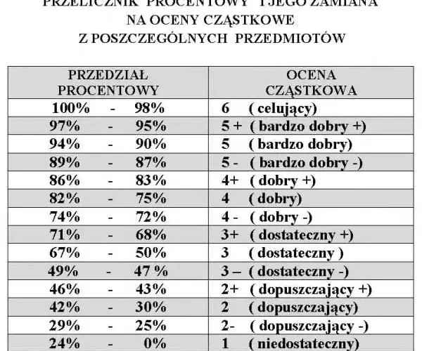 Rozwój zamiast ocen: Jak skutecznie monitorować postępy uczniów?