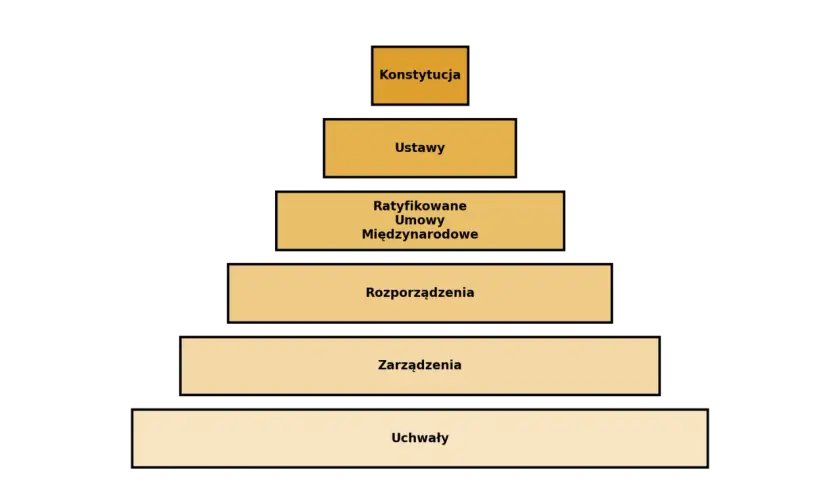 Hierarchia prawa oświatowego: Co musisz wiedzieć?
