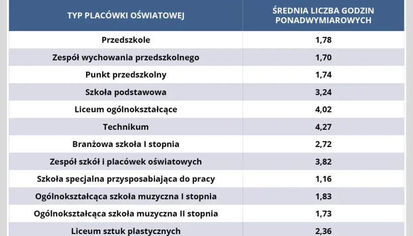 Pensum pedagoga szkolnego: 22h? Ile etatów na liczbę uczniów?