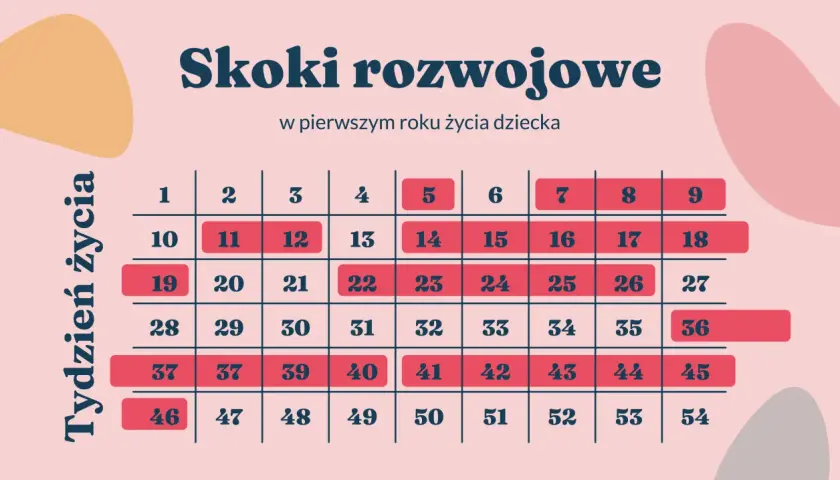 4 skok rozwojowy: Ile trwa? Jak pomóc dziecku i sobie?