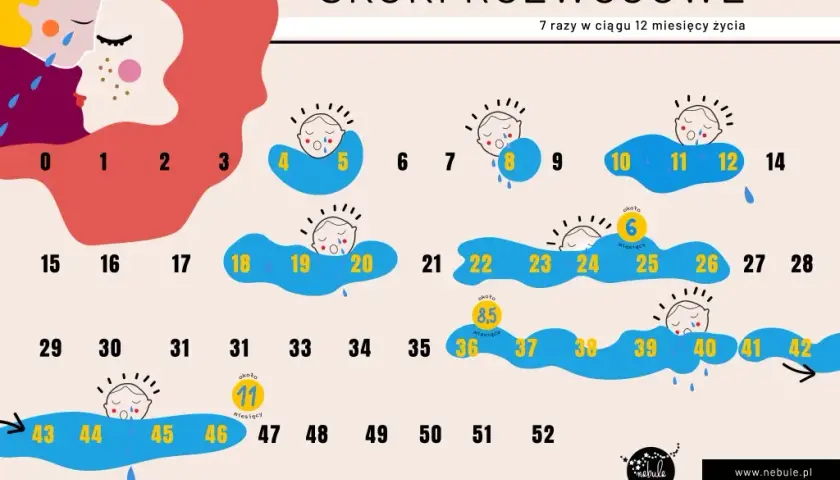 2 skok rozwojowy: Objawy, wsparcie i co zyska Twoje dziecko?