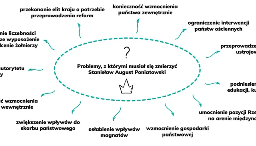 Reforma oświaty Stanisława Augusta: Dlaczego król musiał działać?