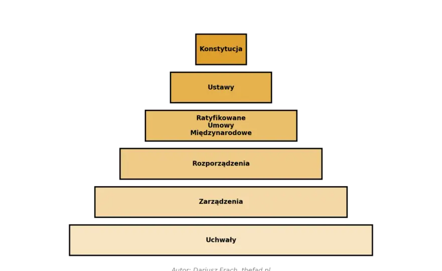 Hierarchia prawa oświatowego: Co musisz wiedzieć?