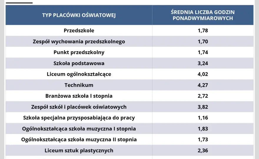 Pensum pedagoga szkolnego: 22h? Ile etatów na liczbę uczniów?