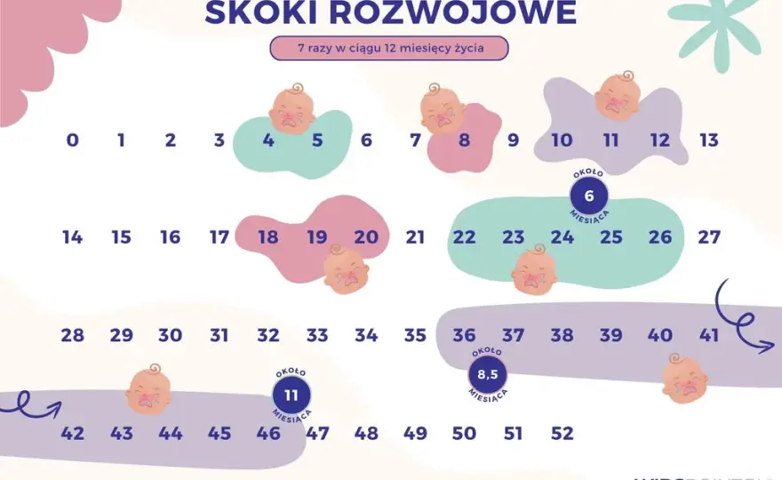 Skok rozwojowy 11 miesiąc: Jak przetrwać trudne objawy i wspierać?