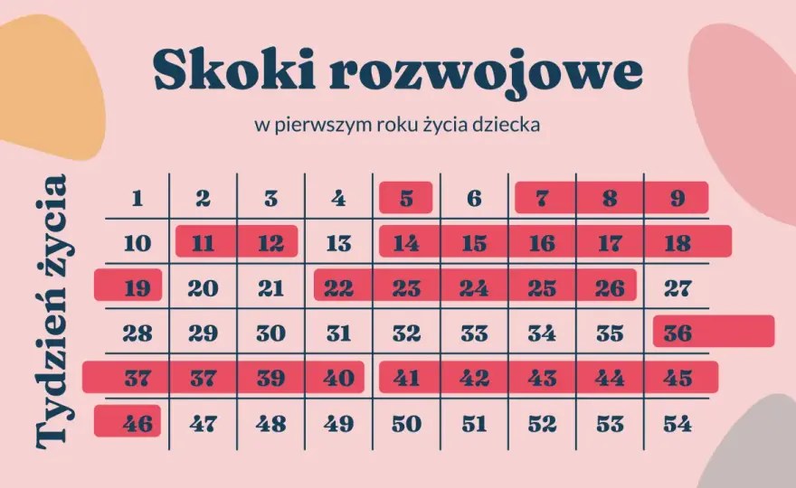 4 skok rozwojowy: Ile trwa? Jak pomóc dziecku i sobie?