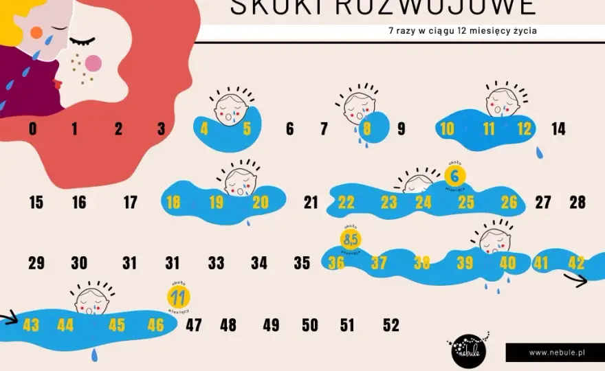 2 skok rozwojowy: Objawy, wsparcie i co zyska Twoje dziecko?