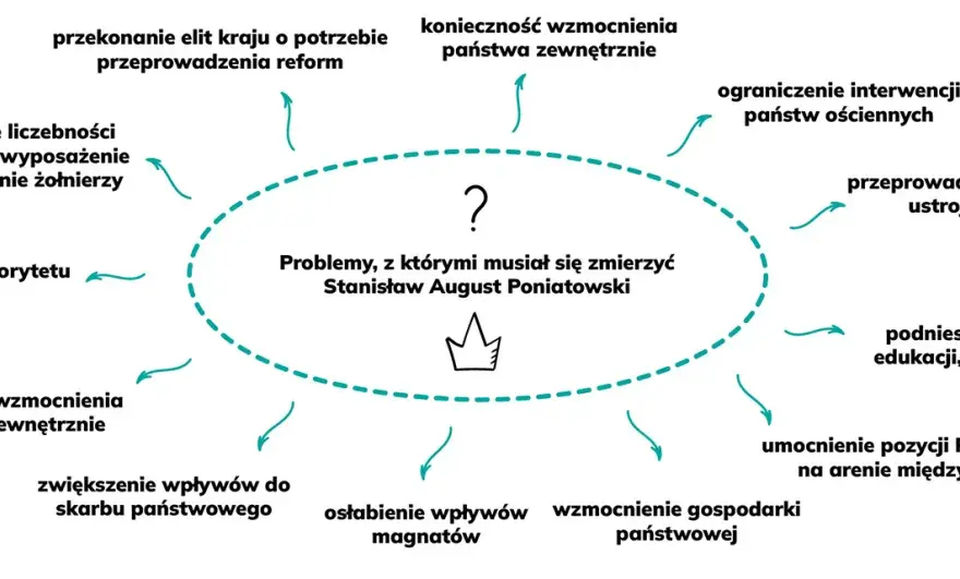 Reforma oświaty Stanisława Augusta: Dlaczego król musiał działać?