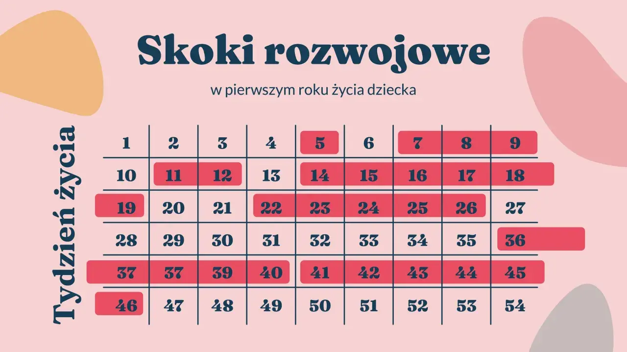 4 skok rozwojowy: Ile trwa? Jak pomóc dziecku i sobie?