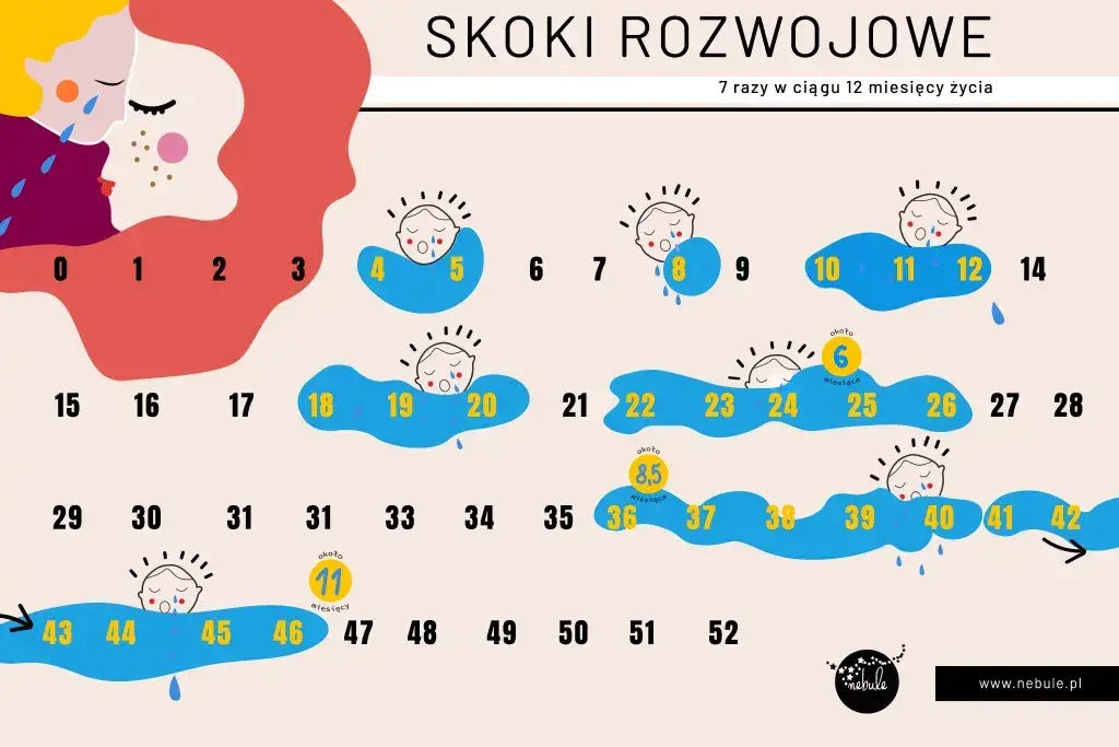 2 skok rozwojowy: Objawy, wsparcie i co zyska Twoje dziecko?