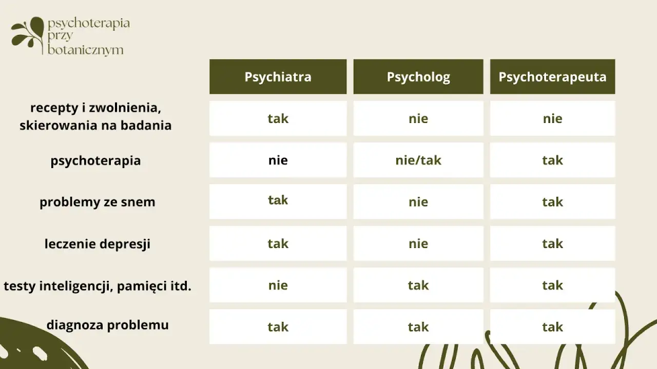 psycholog szkolny psychoterapeuta różnice tabela