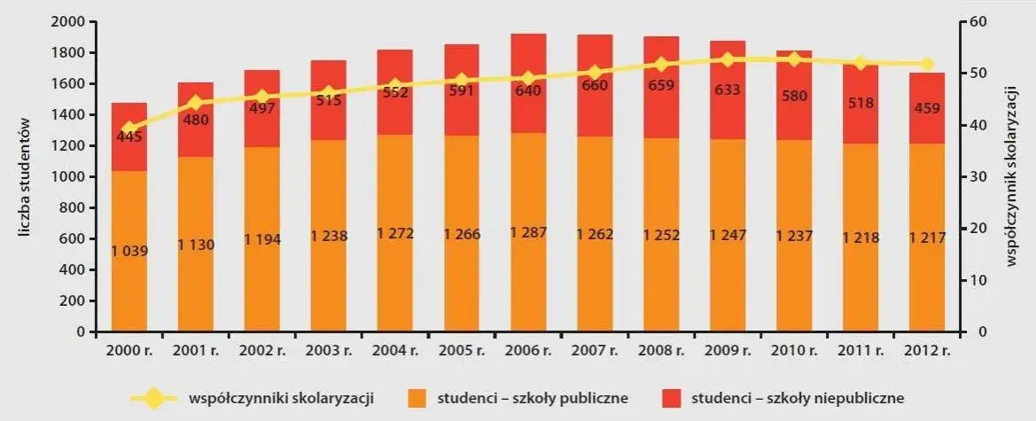 Wykres proporcji placówek oświatowych publicznych i niepublicznych w Polsce