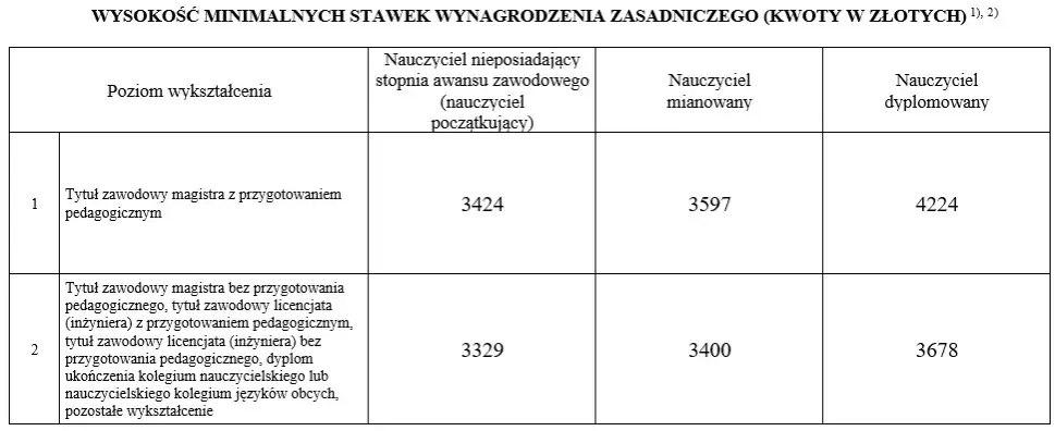 Tabela wynagrodzeń pedagogów szkolnych stopnie awansu