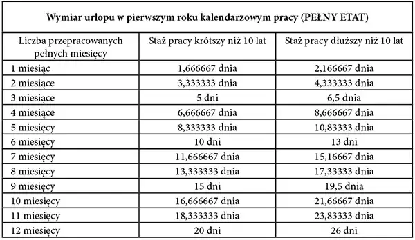 urlop wypoczynkowy staż pracy