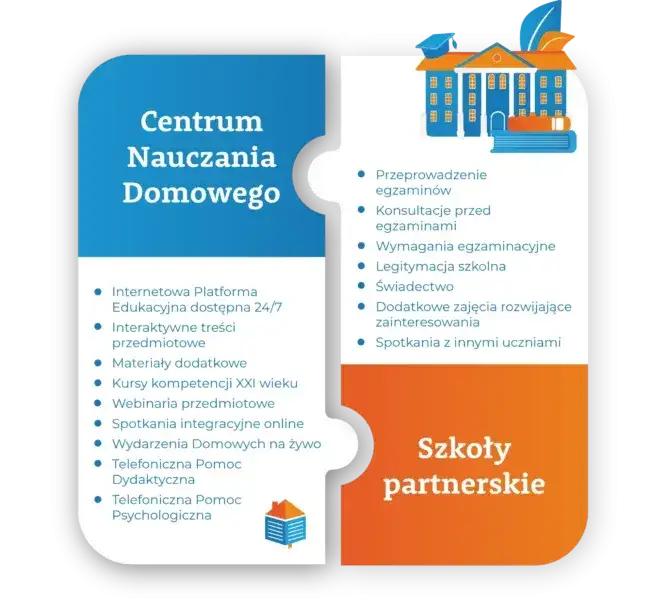 Infografika porównująca nauczanie zdalne i edukację domową